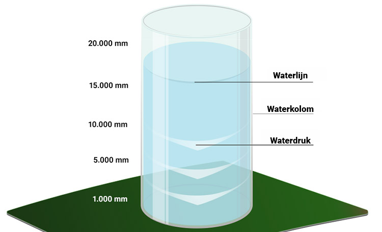 Grafiek van een waterkolom